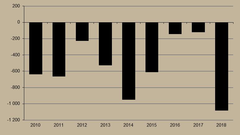 Az MNB által az idei első hat hónapjának becsült értéke (2030,8 millió euró) is kisebb a folyó fizetési mérleg 2017 január-júniusi értékénél (3500,3 millió euró).