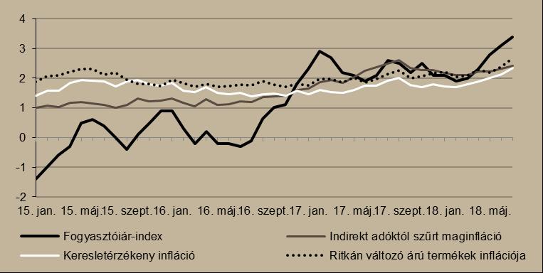 Az MNB által közölt inflációs alapmutatók szerint, a maginfláció 2,5 százalék volt júliusban, míg az indirekt adóktól szűrt maginfláció 2,4 százalék.