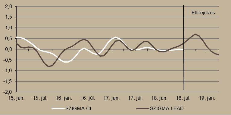 mértékben, 12,4 százalékkal bővült, amelyhez úgy a belföldi (10,3 százalék), mint az exportrendelések (12,9 százalék) növekedése hozzájárult.