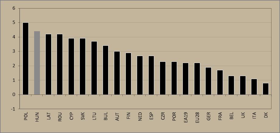 negyedévében a szezonálisan és naptárhatástól megtisztított adatok alapján 0,9 százalékkal múlta fölül a megelőző negyedéves adatokat.