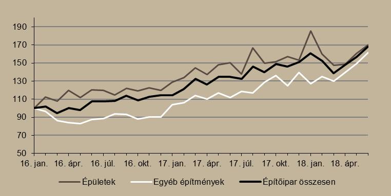 4. ábra Építőipar alakulása (2015. január = 100%) Megjegyzés: Szezonálisan és naptári hatással kiigazított indexek.