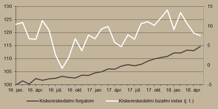 5. ábra Kiskereskedelmi forgalom volumene (2015. január = 100%) és bizalmi indexe Megjegyzés: Szezonálisan és naptári hatással kiigazított indexek.