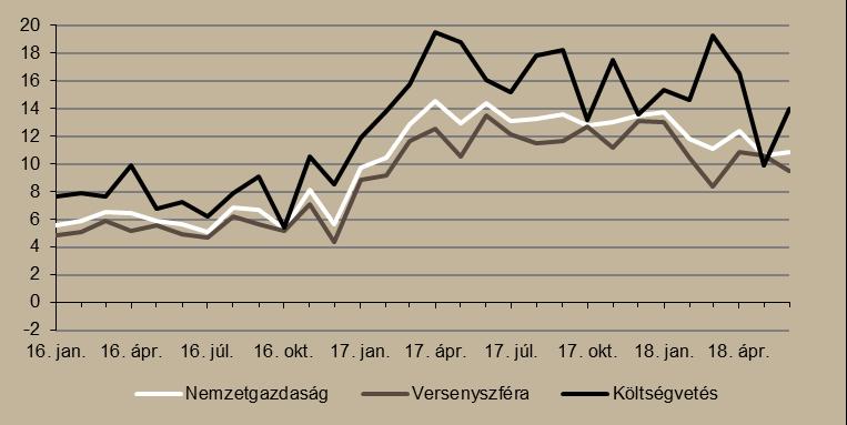 A reálbérek éves szinten 7,5 százalékkal növekedtek júniusban.