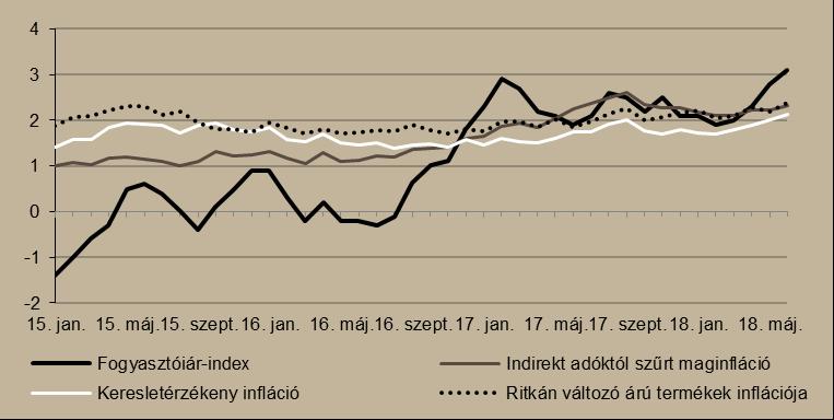 9. ábra Infláció alakulása (éves változás százalékban) Forrás MNB, Századvég Kamatot emelt a cseh jegybank.