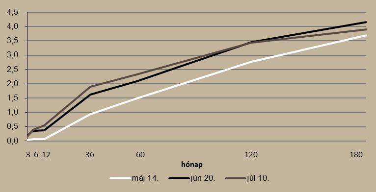 annak egyelőre az alsó besorolásán, a három nagy nemzetközi hitelminősítőből kettőnél pozitív kilátással szerepel a magyar államadósság besorolása. 11.