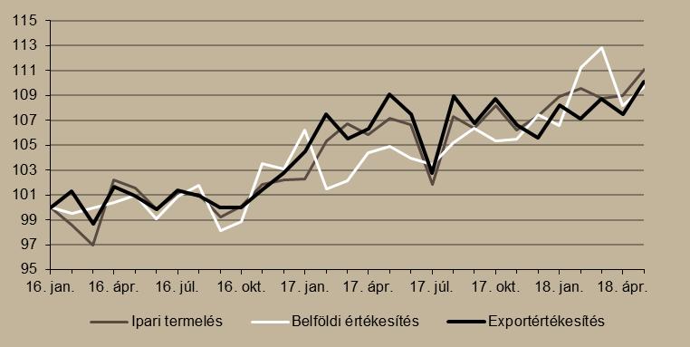 2. ábra Ipari termelés és értékesítés alakulása (2016. január = 100%) Megjegyzés: Szezonálisan és naptári hatással kiigazított indexek.