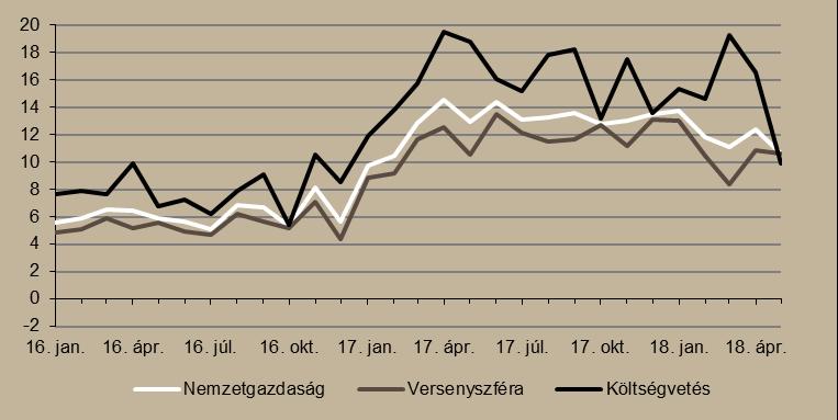 6. ábra Bruttó bérek alakulása (éves változás, %) Forrás: KSH, Századvég Külső egyensúly Májusban negatív volt a folyó fizetési mérleg egyenlege A KSH 2018 áprilisára vonatkozó adatai alapján a
