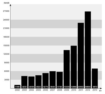 Ebben az időszakban a cégbíróságok 16108 céget töröltek a nyilvántartásból, ami az előző félévinél 7,1 százalékkal, az azt megelőző év azonos időszaki értékénél 32