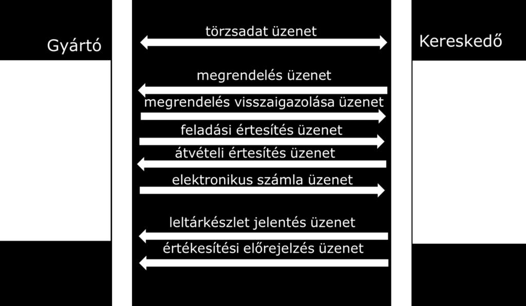 Ennek megfelelően a tranzakciókat szabványos elektronikus üzenetekre kell átfordítani és a partnerek informatikai rendszereit erre képessé tenni és összekapcsolni.