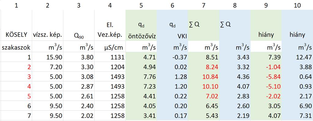 2. Táblázat. A Q 90 hez tartozó mértékadó állapot hígítóvíz igényei a Kösely hét szakaszán 3.