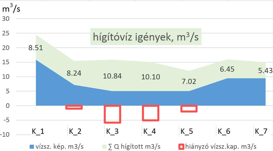 Ezzel szemben a VKI-nek megfelelő vízminőséget hígítással biztosítani lehetne a csatorna vízszállító képessége nem okozna akadályt. (5. ábra)