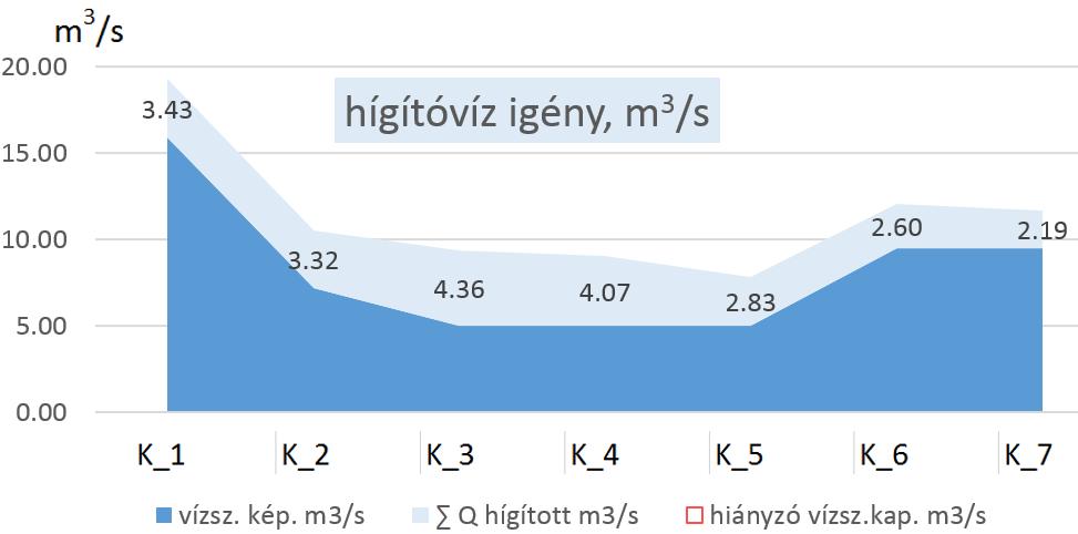 6. ábra. A Q 90 mértékadó állapothoz és a Víz Keret Irányelv elvárásának eléréséhez szükséges minimális hígítóvíz mennyiségek és az egyes szakaszok vízszállító képességének ábrázolása 4.