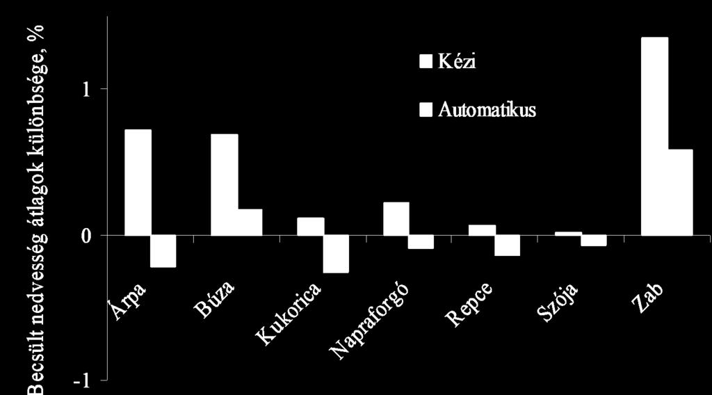 Betöltés hatása a nedvességmérésre A tölcséres betöltéstől