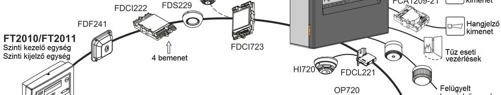 További információ található az A6V10882301 számú 'Kompatibilitási lista' dokumentumban. 2 Fire Safety Az 'FC360 Panel Configurator' szoftver segítségével lehet a központot programozni.