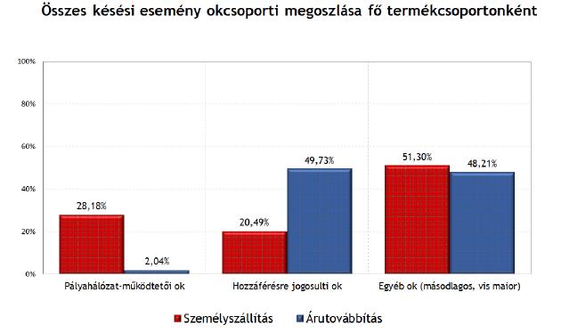 aránya (47,2% -> 41,2%) és az átlagosan késett perc is csökkent 2016-ban. Forrás: VPE Kft.