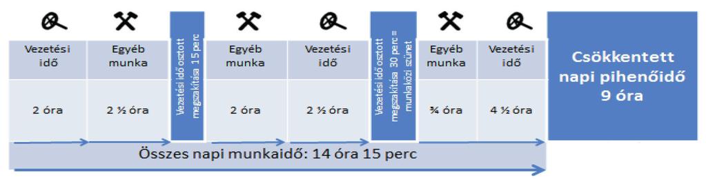 zetés lehetősége. Ez is csak abban az esetben, ha az 5 ¼ órás záró munkaidőszak 4,5 órás vezetési időszakában valósul meg.