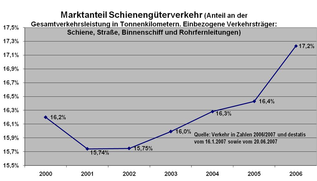 A vasúti árufuvarozás részaránya Németországban 2001 óta folyamatosan növekszik A vasúti teherszállítás piaci részesedése (tonnakilométerben mért aránya a teljes fuvarozási