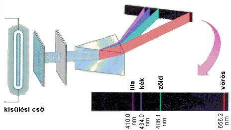 1.1.6. A hidrogén atom A hidrogén atom spektruma vonalas: A vonalak elhelyezkedését Balmer írta le először (ún. Balmer-képlet): ( 1 1 λ = R 2 1 ) 2 n 2 n = 3, 4, 5, 6 (1) R az ún.