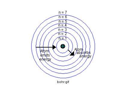 Magyarázat: Bohr-féle atommodell, amely kvantumfeltételeket posztulál: bizonyos sugarú pályák esetén az elektron nem sugároz; ezek a stabil (stacionárius) állapotok ha az elektron az egyik pályáról
