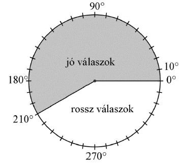 2005-20XX Középszint (5 pont) a) A jó válaszok száma 5, a rossz válaszok száma 25. A 10 diák összesen 60 választ adott, ezért 1 válasz 6 - nak felel meg a kördiagramon.