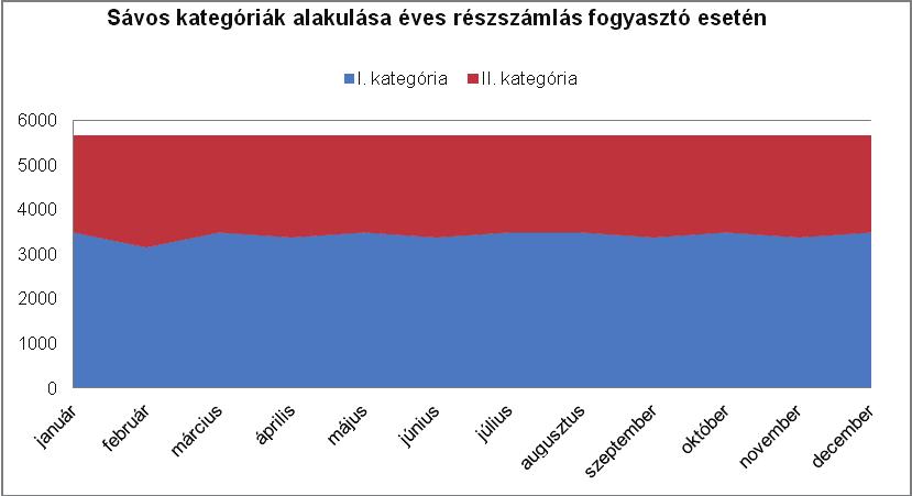 3. Az árkategóriák szerinti megosztás módja A jogszabály szerint 20 m 3 /h alatti egyedi gázmérővel rendelkező ügyfeleknek 2011.