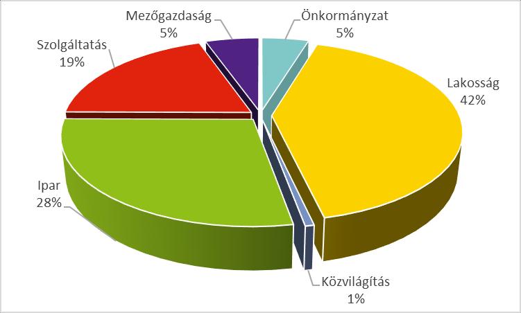 4. táblázat: Lakossági tűzifa- és szénfogyasztás Zala megyében FŰTÉSI MÓD ÉRTÉK MÉRTÉKEGYSÉG Konvektoros/kályhás fűtés fával 17 780 db lakás szénnel 13 db lakás gázzal és fával 9 187 db lakás szénnel