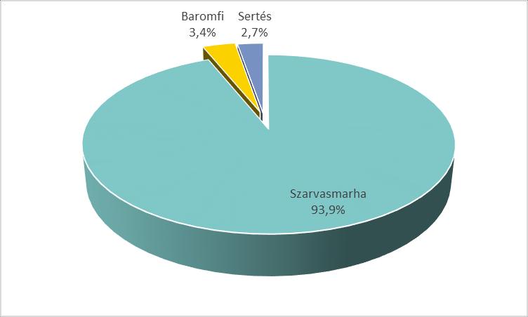 Zalában nagyságrendileg 1,5 millió tyúkot nevelnek, mintegy felét egyéni gazdálkodók. A megye baromfitartói ~250 ezres pulyka, ~20 ezres kacsa és ~3 ezres liba állománnyal rendelkeztek.