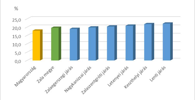 is, így összességében az idősek száma meghatározónak tekinthető egy térség hőhullámokkal szembeni sérülékenységének megítélése során. 22.