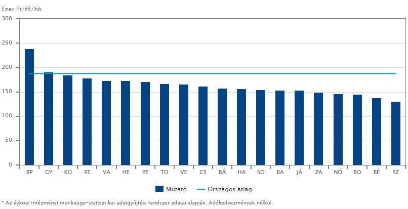 28. ábra: Havi nettó átlagkereset, 2017. I.