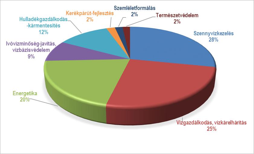 35. ábra: Környezetvédelmi célú támogatások ágazatok szerinti megoszlása Zala megyében, 2007-2013 Forrás: saját számítás az Egységes Monitoring Rendszer adatai alapján A klímaváltozással kapcsolatos