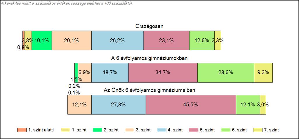 6 évfolyamos gimnáziumaiban Szövegértés A tanulók