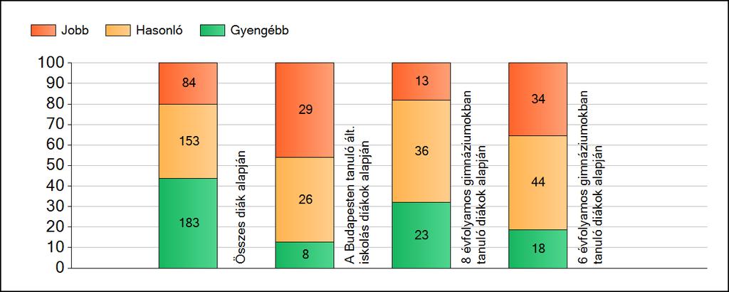 1a Átlageredmények A fenntartók átlageredményeinek összehasonlítása Matematika Az Önökhöz képest szignifikánsan jobban, hasonlóan, illetve gyengébben teljesítő fenntartók száma és aránya (%)