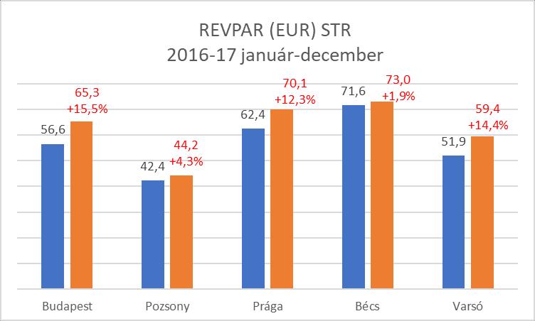 - A budapesti szállodák 2017-ben 134.896 millió Ft bruttó szoba árbevételt (index: 120%), illetve 208.037 millió Ft bruttó összes forgalmat (index: 118,9%) értek el.