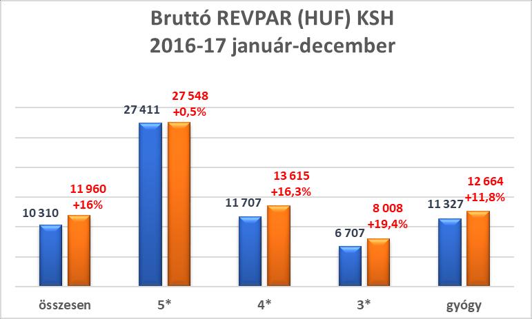 5 - A KSH adatai alapján a múlt évben a vidéki szállodák összes bruttó forgalma 208.639 millió Ft (index: 112,5%), bruttó szoba árbevétele 113,334 millió Ft (index: 113,2%) volt.