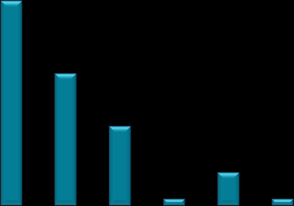 2.1 WINDOWS ALAPÚ RENDSZEREK Az alábbi diagramon a vizsgált időszakban naplózott felhasználói fiók, illetve felhasználói csoportkezelési műveletek (úgymint: felvétel, létrehozás, engedélyezés,