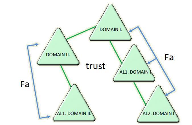 Active Directory DS Tree és Forest Fa (Tree): egy tartományhierarchiát alkotó domainek összessége, melyek konfigurációs és sémapartíciójukban megegyeznek.