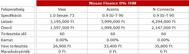 VADONATÚJ NIAN MICRA FINANZÍROZÁ PECIÁLI NIAN FINANCE AJÁNLAT A Nissan Finance széles körű finanszírozási megoldásokat kínál a Nissan vásárlók részére, a kedvező kamatozású konstrukciótól egészen a