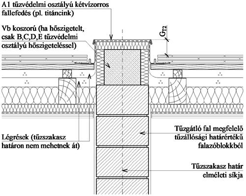 ahol G T2 A1 tűzvédelmi osztályú anyagú tűzterjedési gát magassága, m, G T1 az A2, B, C, D, E tűzvédelmi osztályú anyagból készülő épületszerkezeteket megszakító A1 tűzvédelmi osztályú anyagból