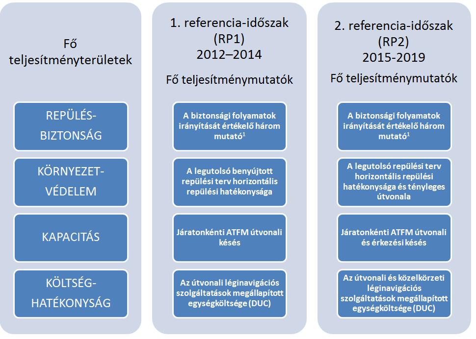 2 Az egyes referencia-időszakok fő teljesítménymutatói (KPI) 1 A biztonságirányítás eredményessége, a súlyosságosztályozási rendszer alkalmazása és a méltányossági kultúra ( Just Culture ) követése.