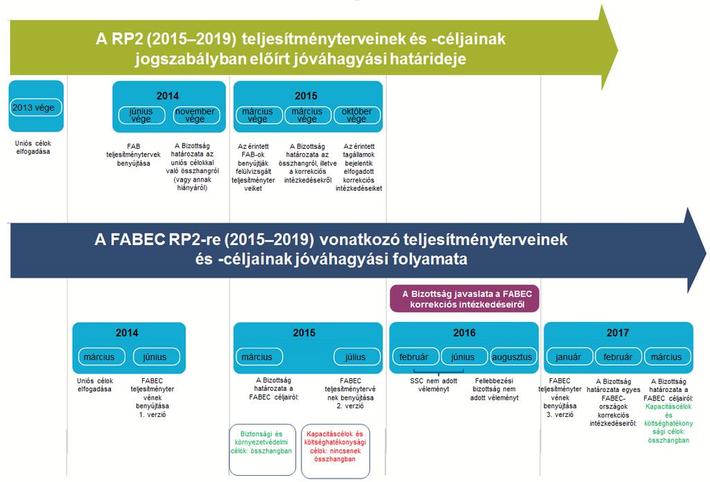 A FABEC-re vonatkozó teljesítményterv és