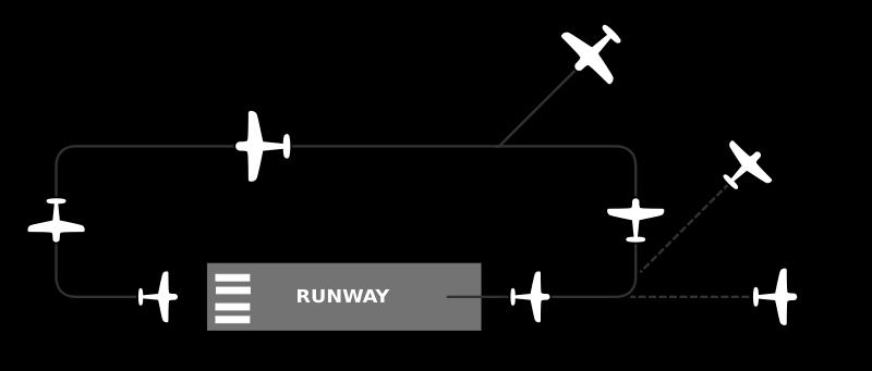 5. A megközelítési útvonalak 4 Megközelítésnek (Approach) nevezzük azon eljárások összességét, amelyek egy bizonyos ponttól, jellemzően az IAF ponttól, egészen az aktív pálya (ahova a gép leszáll)