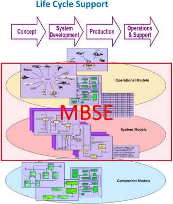 Modellalapú rendszerfejlesztés A modellalapú rendszerfejlesztés (MBSE) a modellezés formalizált alkalmazása a rendszerkövetelmények, a tervezés, az elemzés, az ellenőrzés és a validálási