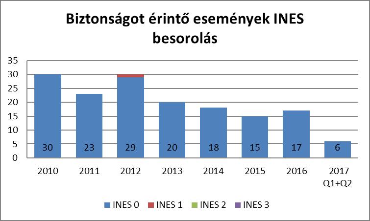 október Általános A nukleáris létesítmények 2017 első féléves biztonsági teljesítményének értékelése Az OAH rendszeresen értékeli a nukleáris létesítmények üzemeltetőinek