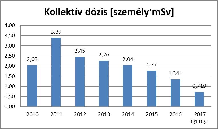 2 2014 óta nem sértették meg a Műszaki Üzemeltetési Szabályzatot. 2017 első felében egy reaktorvédelmi működés történt a reaktor szubkritikus állapotában.