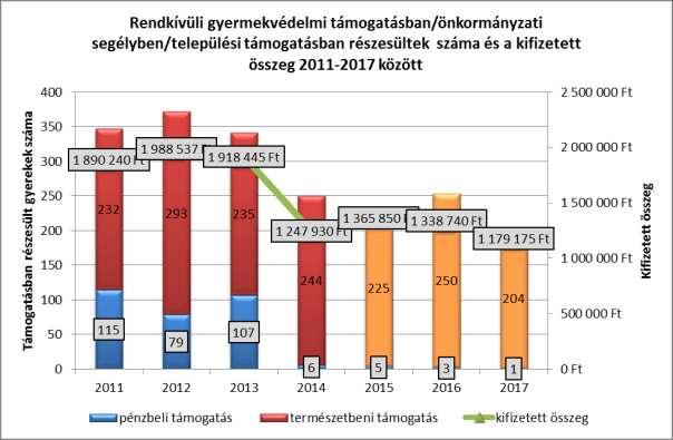 3.2. Települési támogatás: 2014. január 01. napjától több támogatás mellett a rendkívüli gyermekvédelmi támogatás is beleolvadt az önkormányzati segélybe. 2015. március 01.