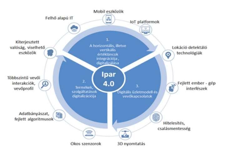 Digitalizáció -