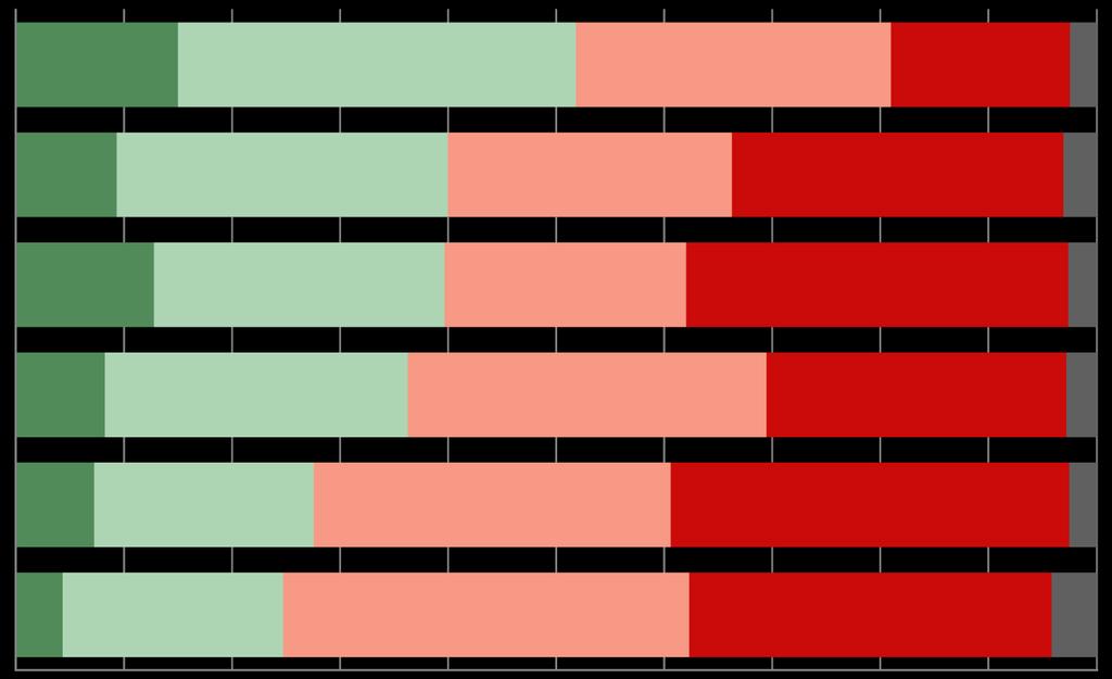 A családokra jellemző, iskoláztatással kapcsolatos állítások nagyon jellemző inkább jellemző inkább nem jellemző egyáltalán nem jellemző NT/NV Átlag= a gyerekek igényei miatt plusz kiadást vállal a