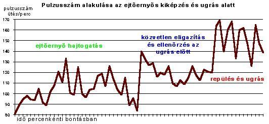 2. PÉLDA: Az alábbi grafikon (görbe) az ejtőernyősök pulzusszámának változását mutatja az ejtőernyős kiképzés és ugrás alatt.