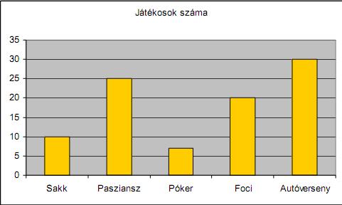 b) Ábrázold a relatív gyakoriságot sávdiagramon! c) Ábrázold a relatív gyakoriságot kördiagramon! 5.