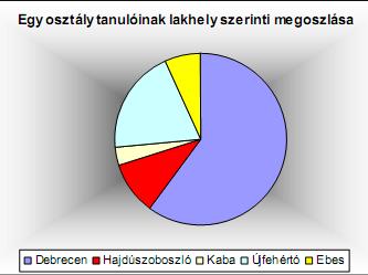 b.) Számítsd ki, az osztályból hány tanuló lakik az egyes városokban! c.) Az adatokból készíts táblázatot! tartalmazza az alábbi diagram. 6.